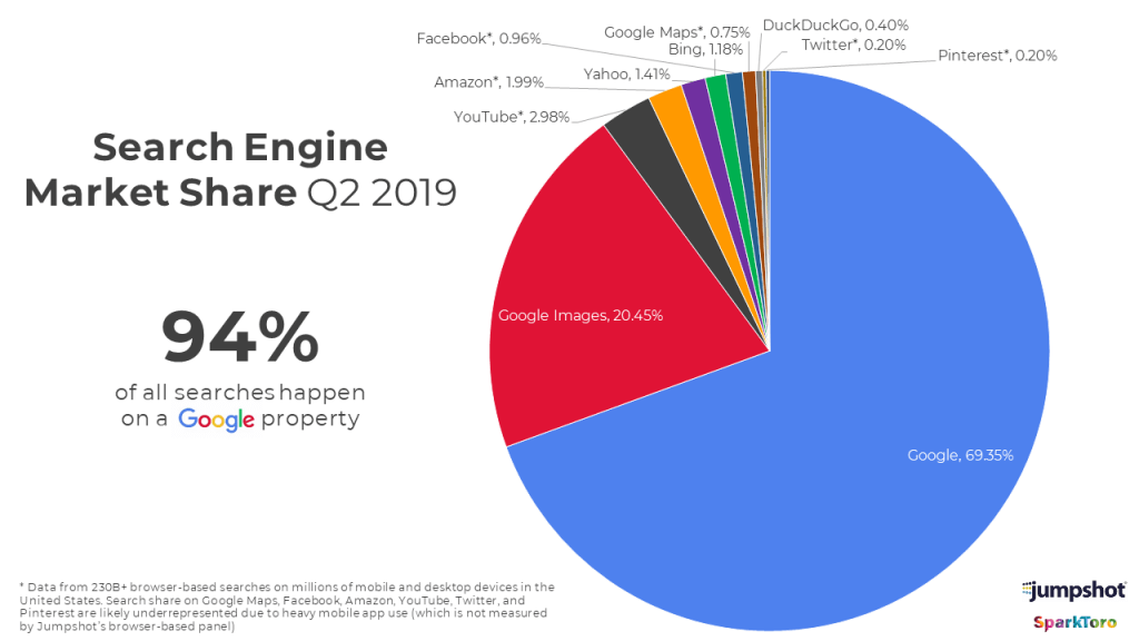 search engine market share 2019