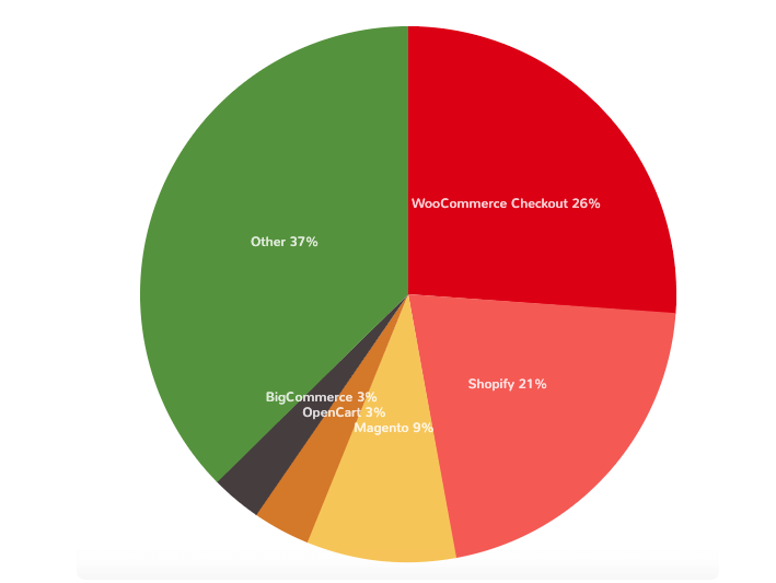 WooCommerce all stats