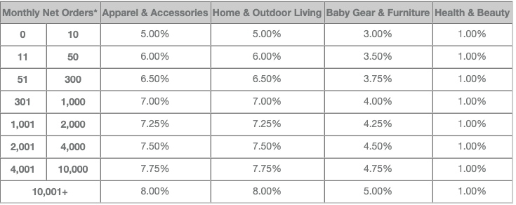 average commission rates