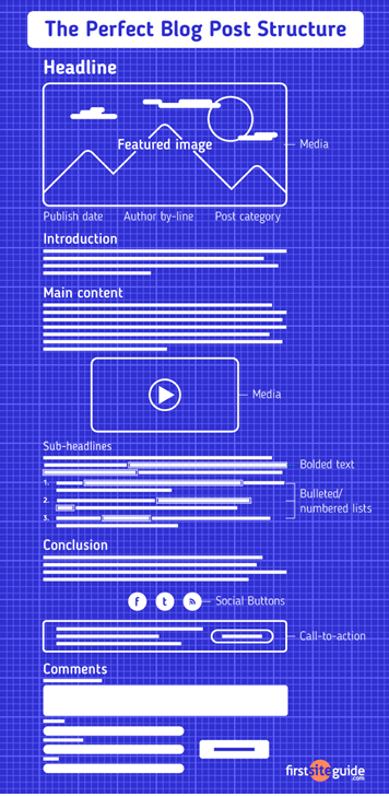 structure for blopost 