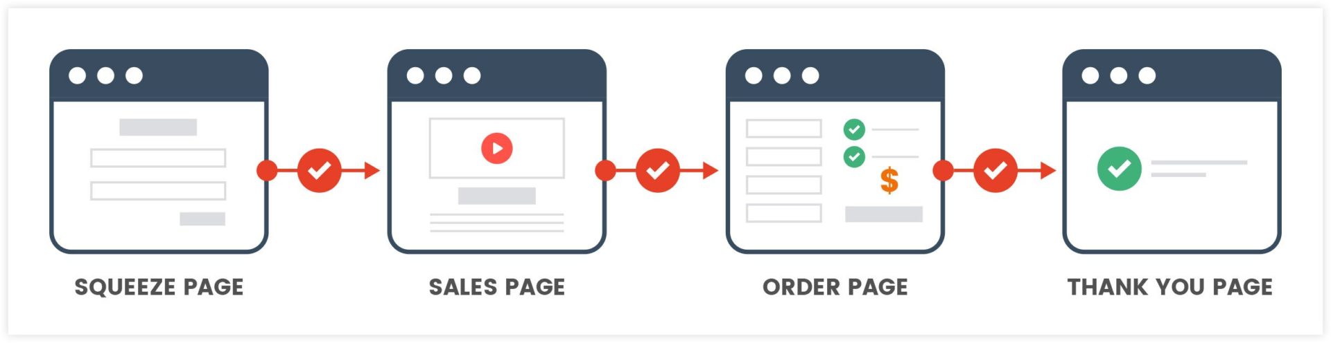 simple 3 page funnel