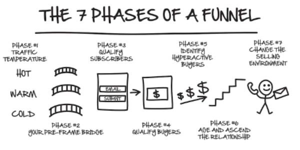 the 7 phases of a funnel