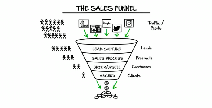 the sales funnel 