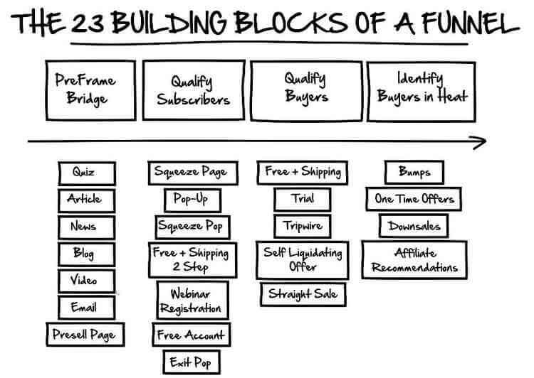 the 23 builday blocks of a funnel
