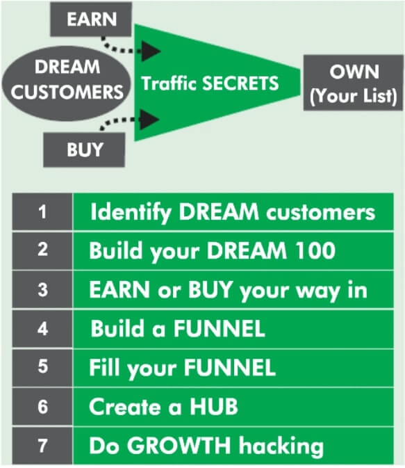 traffic secrets your list for earn and buy