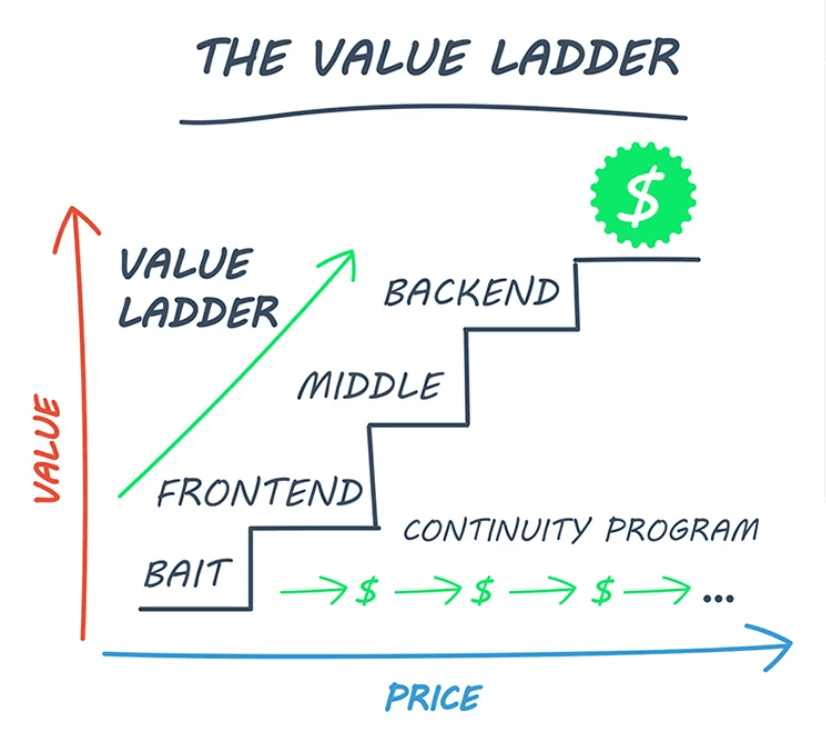 the value ladder