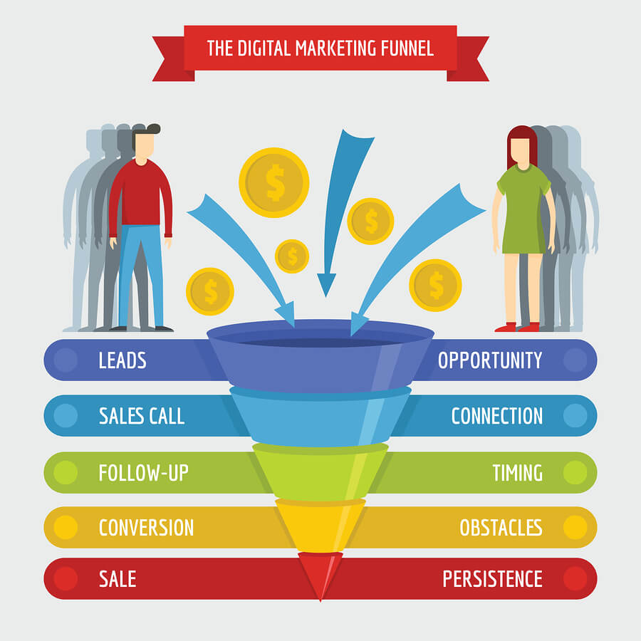 The Digital Marketing Funnel