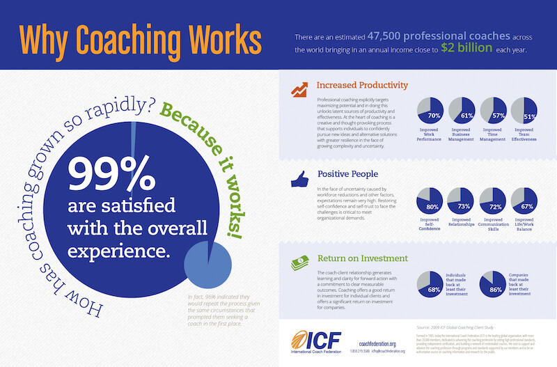 why coaching works