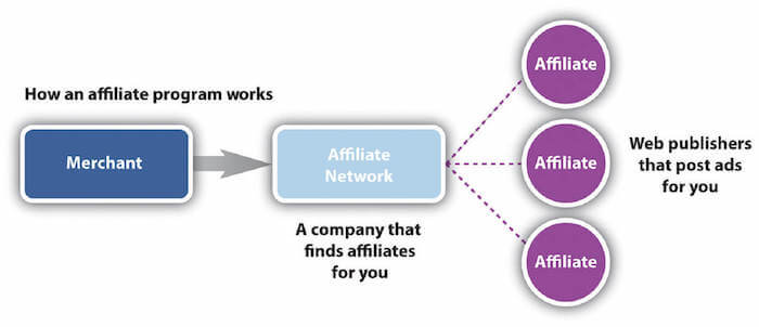 affiliate network working steps