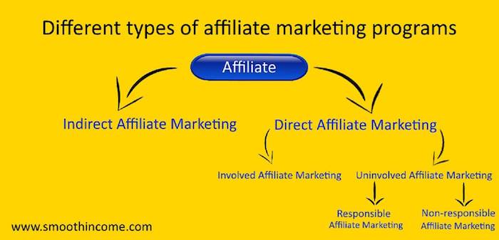 types of affiliate marketing programs