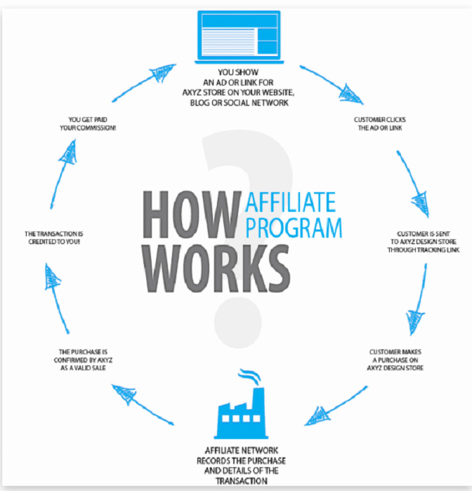 working of affiliate program