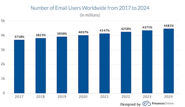 number of emails compaigns