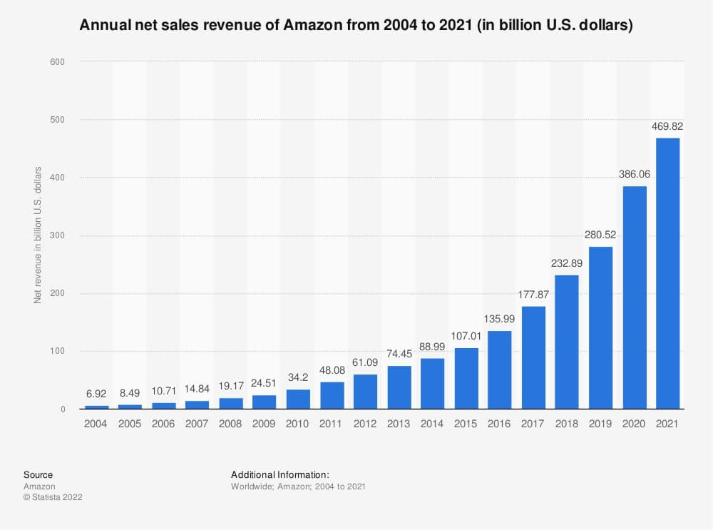 Anneal net sales graph of Amazon