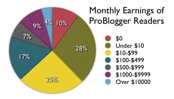 Review of Perfecting Blogging course by Sophia Lee - Blogging Earning